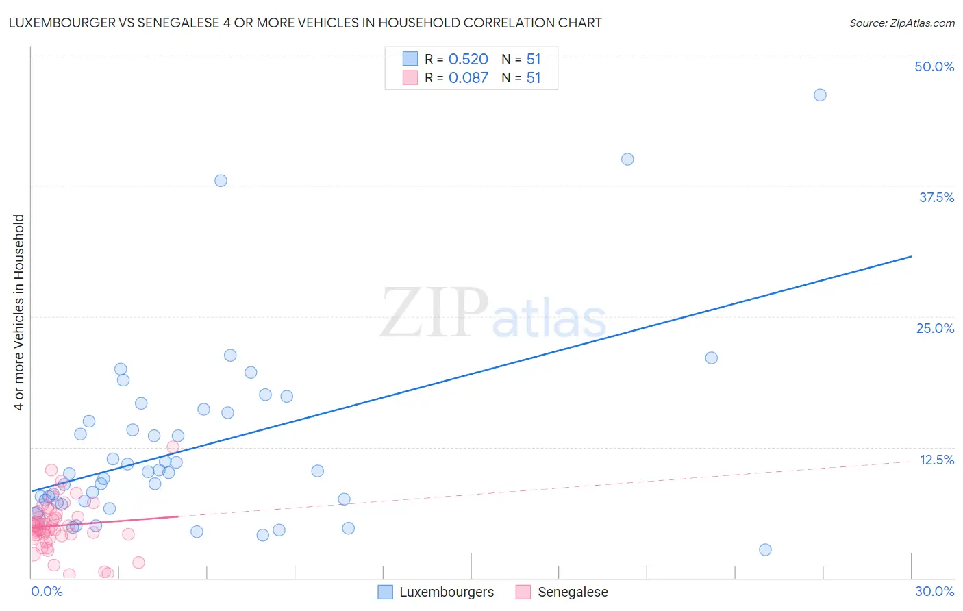 Luxembourger vs Senegalese 4 or more Vehicles in Household
