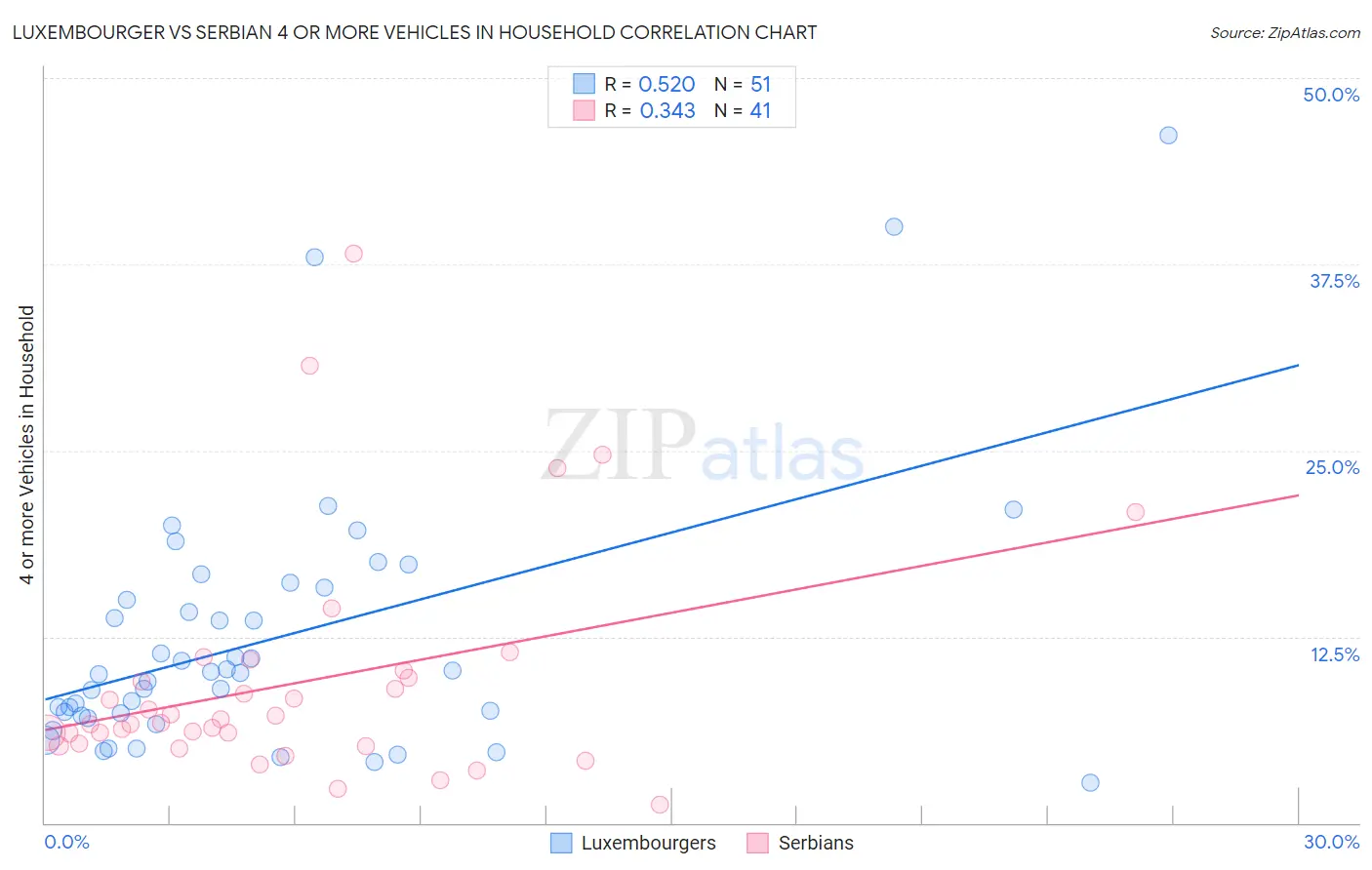 Luxembourger vs Serbian 4 or more Vehicles in Household