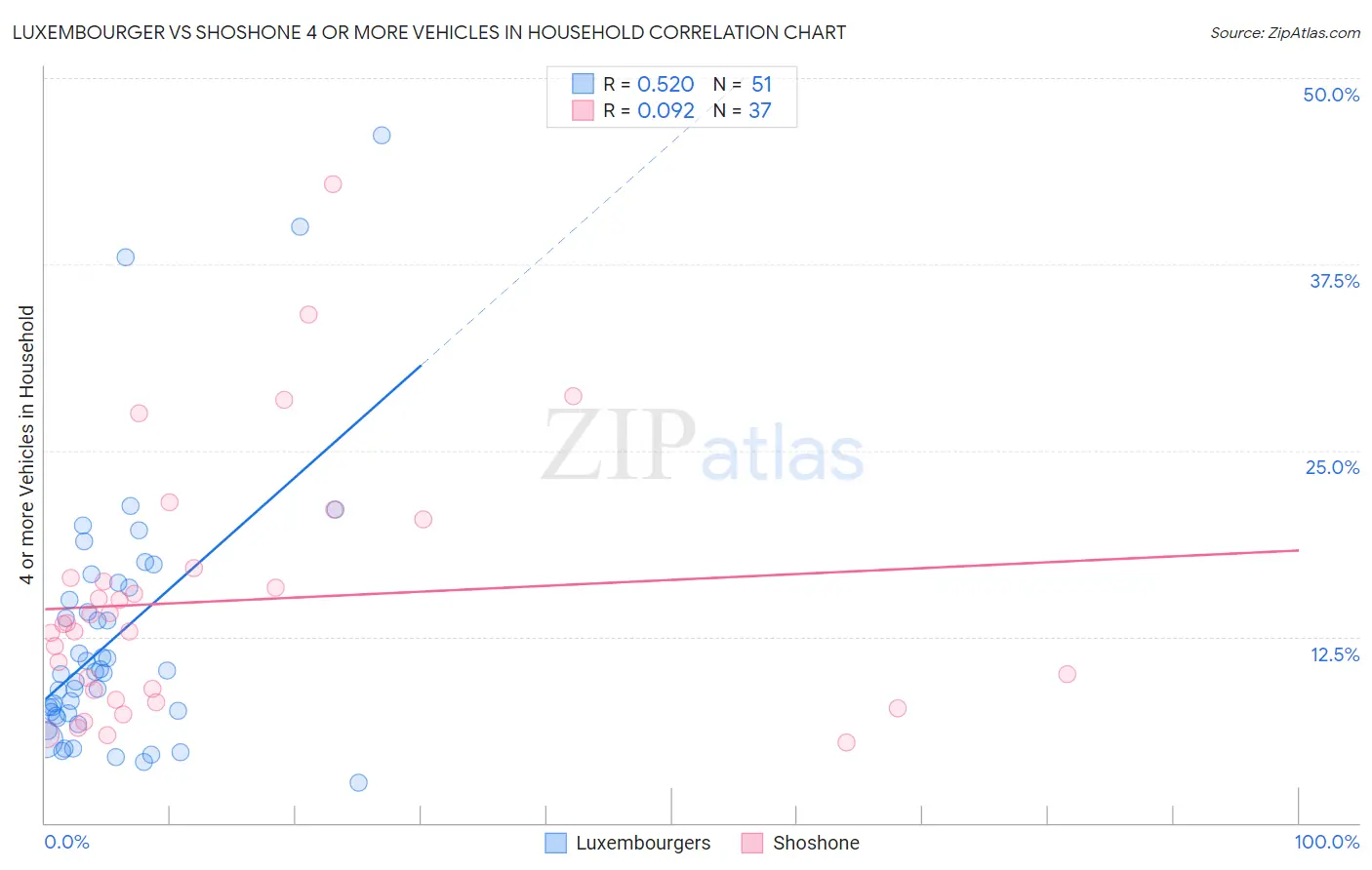 Luxembourger vs Shoshone 4 or more Vehicles in Household