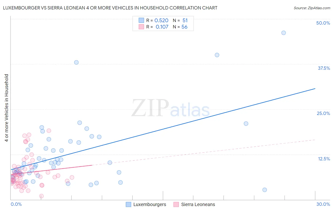 Luxembourger vs Sierra Leonean 4 or more Vehicles in Household