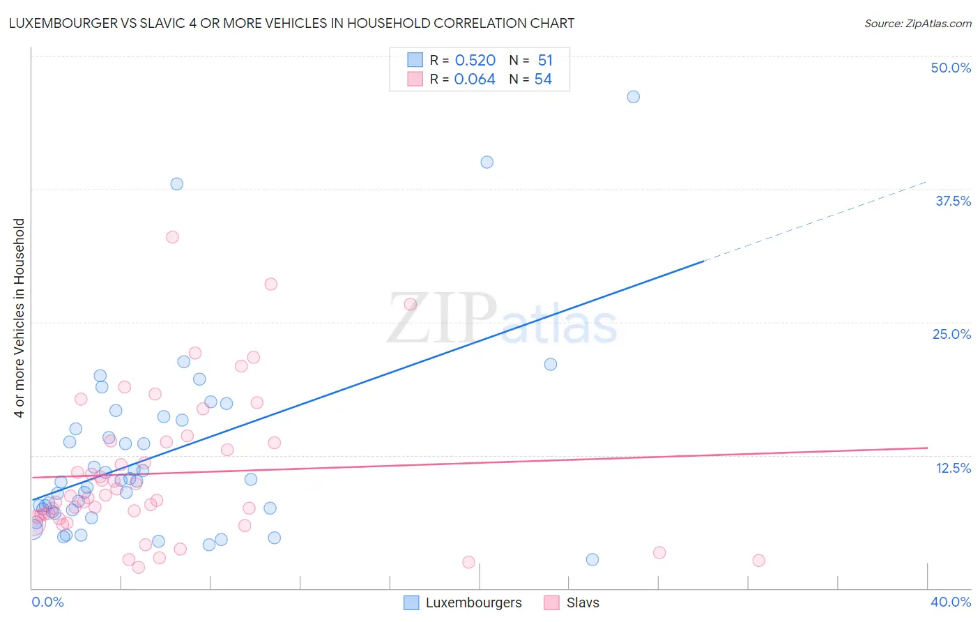 Luxembourger vs Slavic 4 or more Vehicles in Household