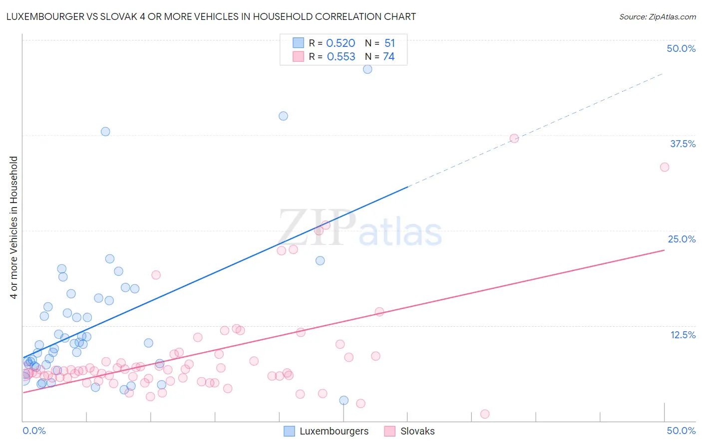 Luxembourger vs Slovak 4 or more Vehicles in Household