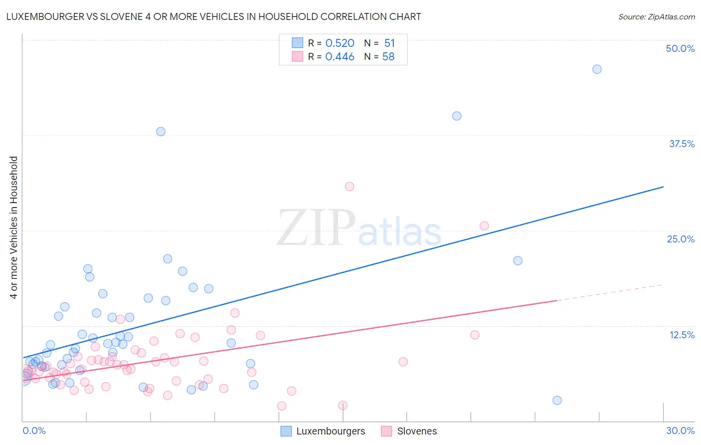 Luxembourger vs Slovene 4 or more Vehicles in Household