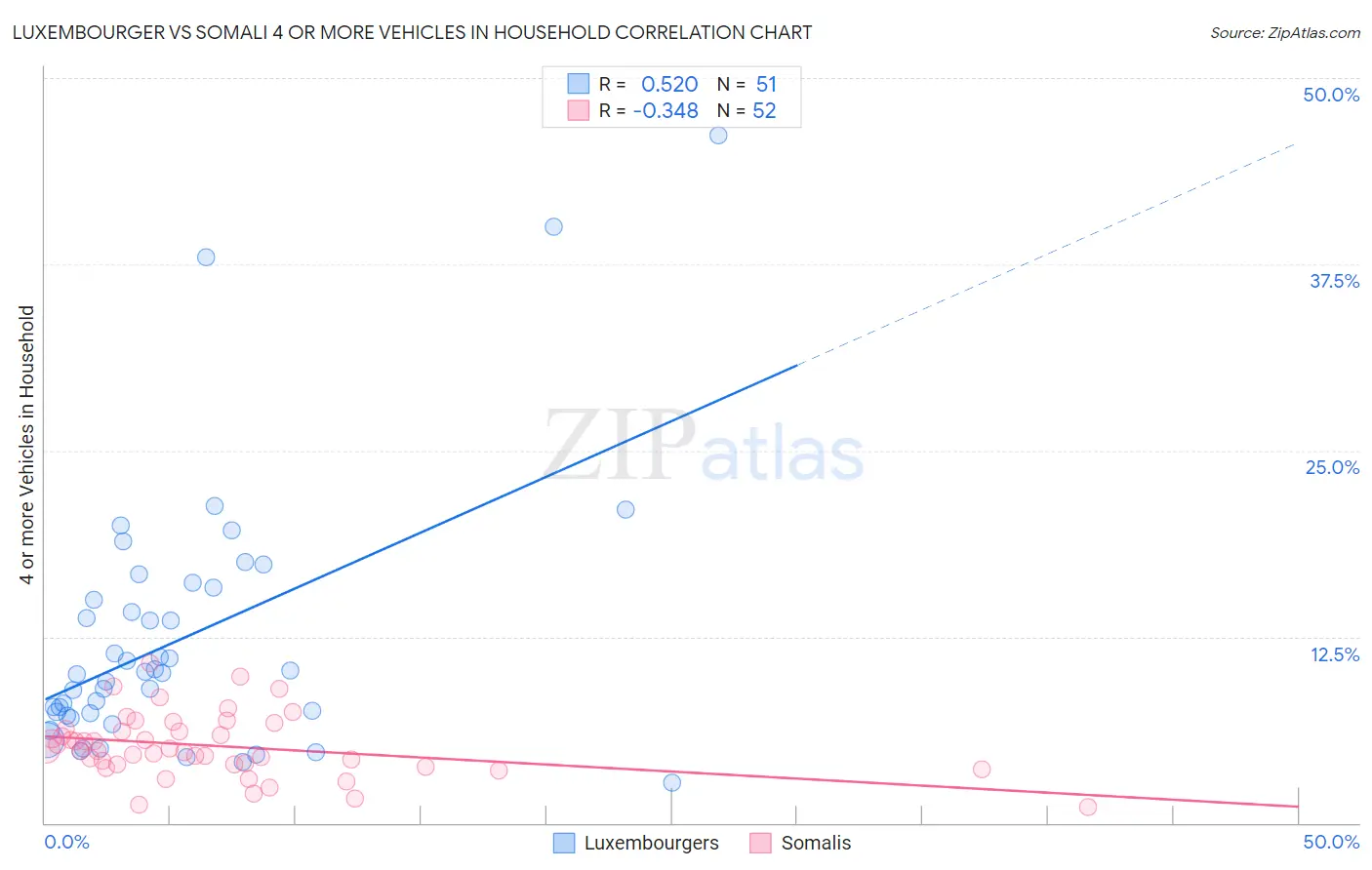 Luxembourger vs Somali 4 or more Vehicles in Household