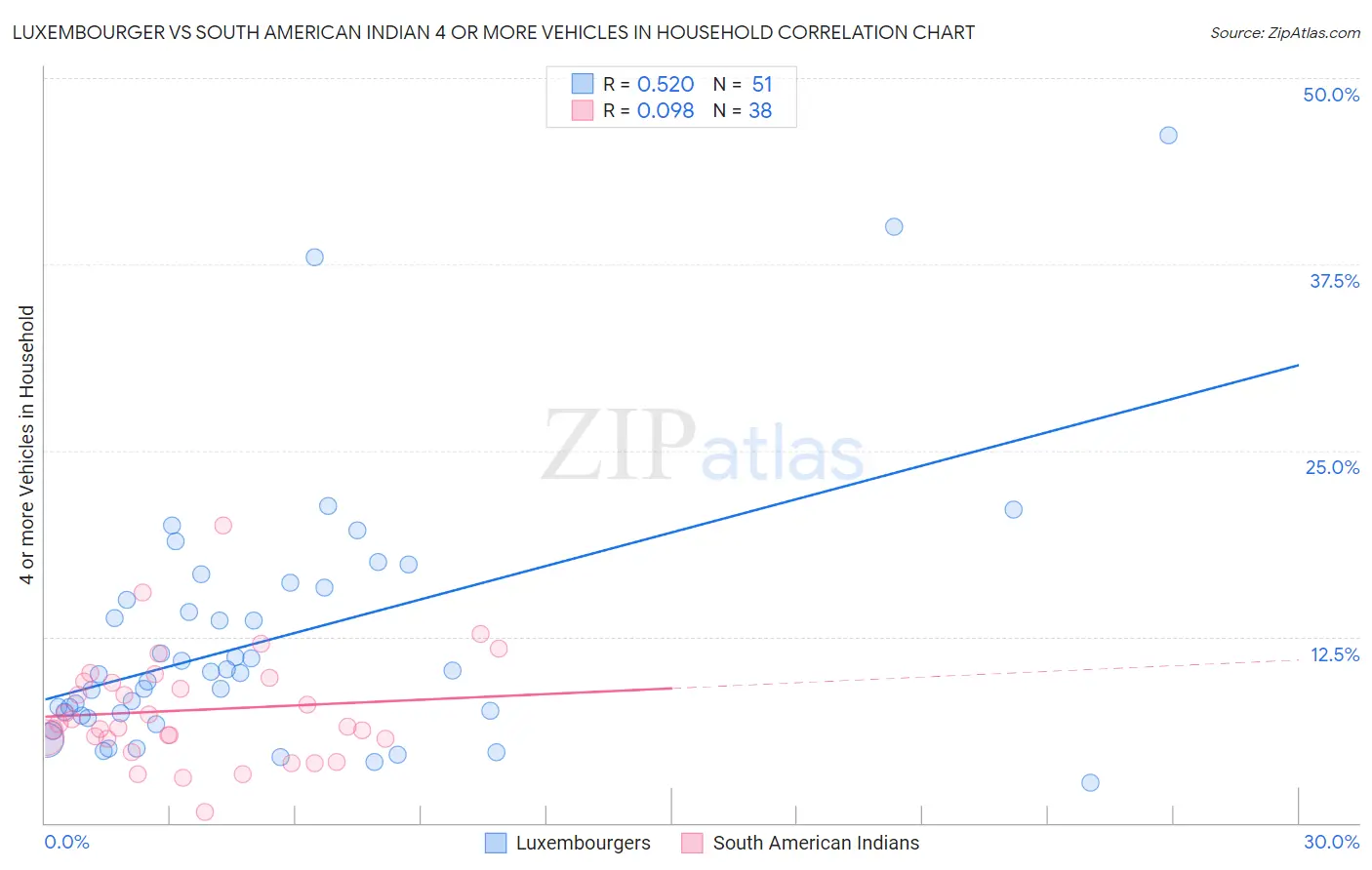 Luxembourger vs South American Indian 4 or more Vehicles in Household