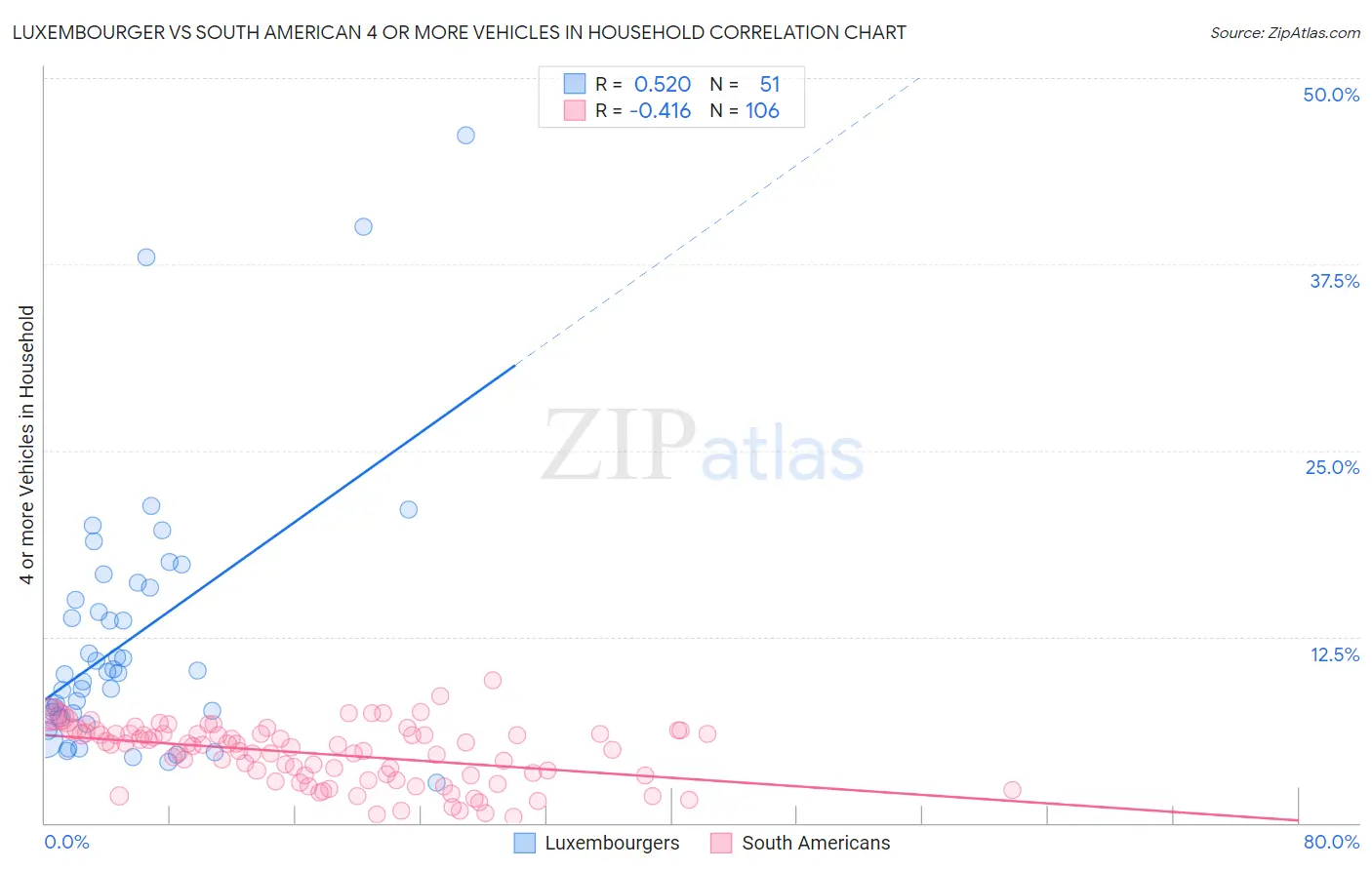 Luxembourger vs South American 4 or more Vehicles in Household