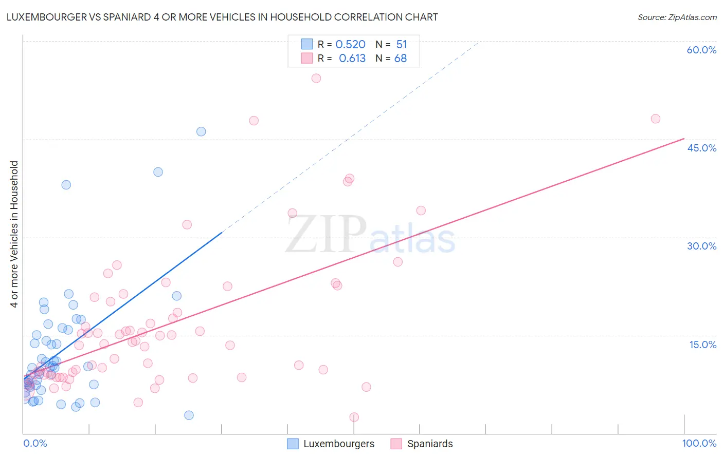 Luxembourger vs Spaniard 4 or more Vehicles in Household