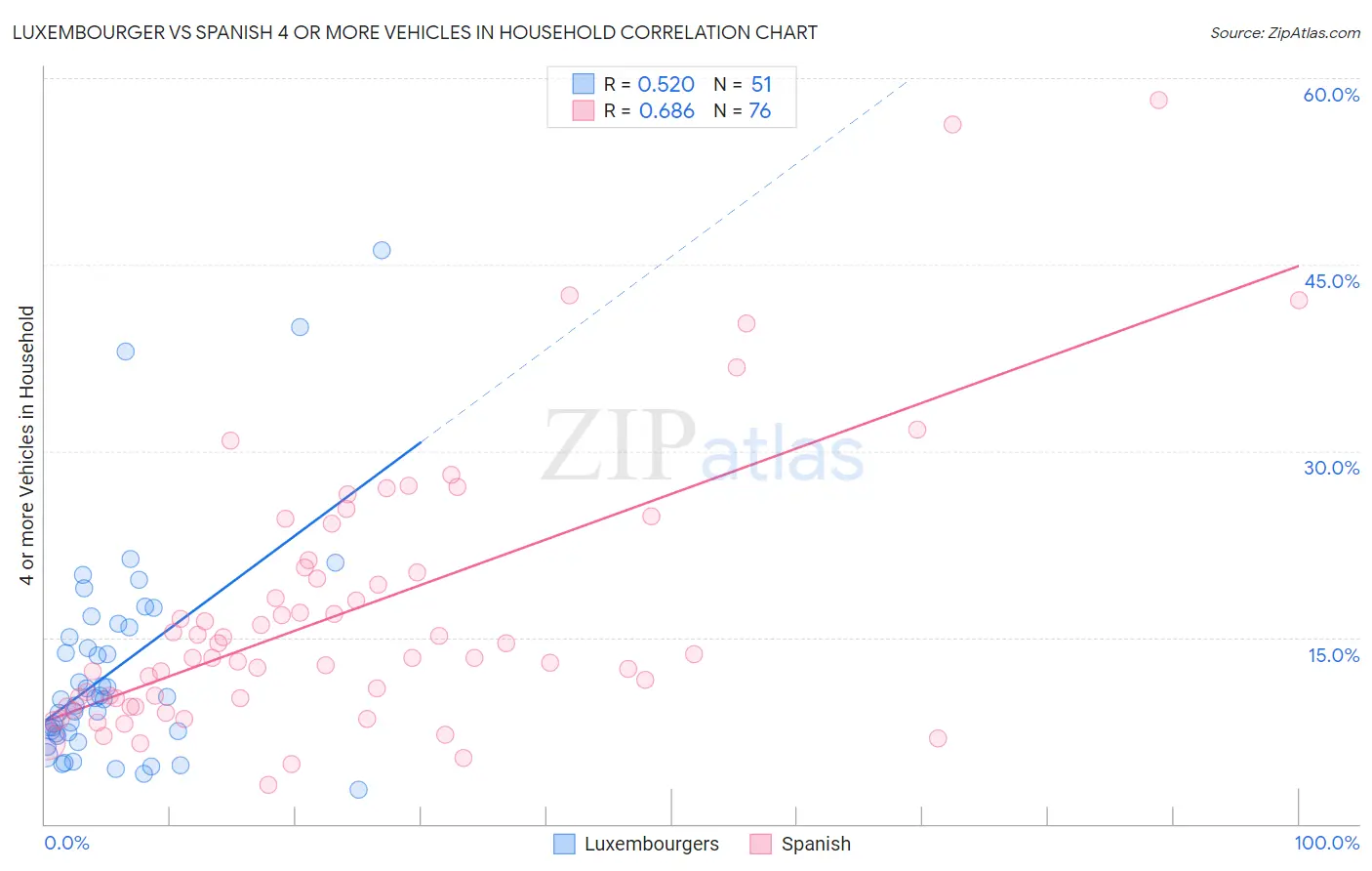 Luxembourger vs Spanish 4 or more Vehicles in Household