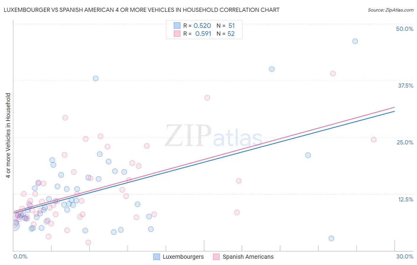 Luxembourger vs Spanish American 4 or more Vehicles in Household