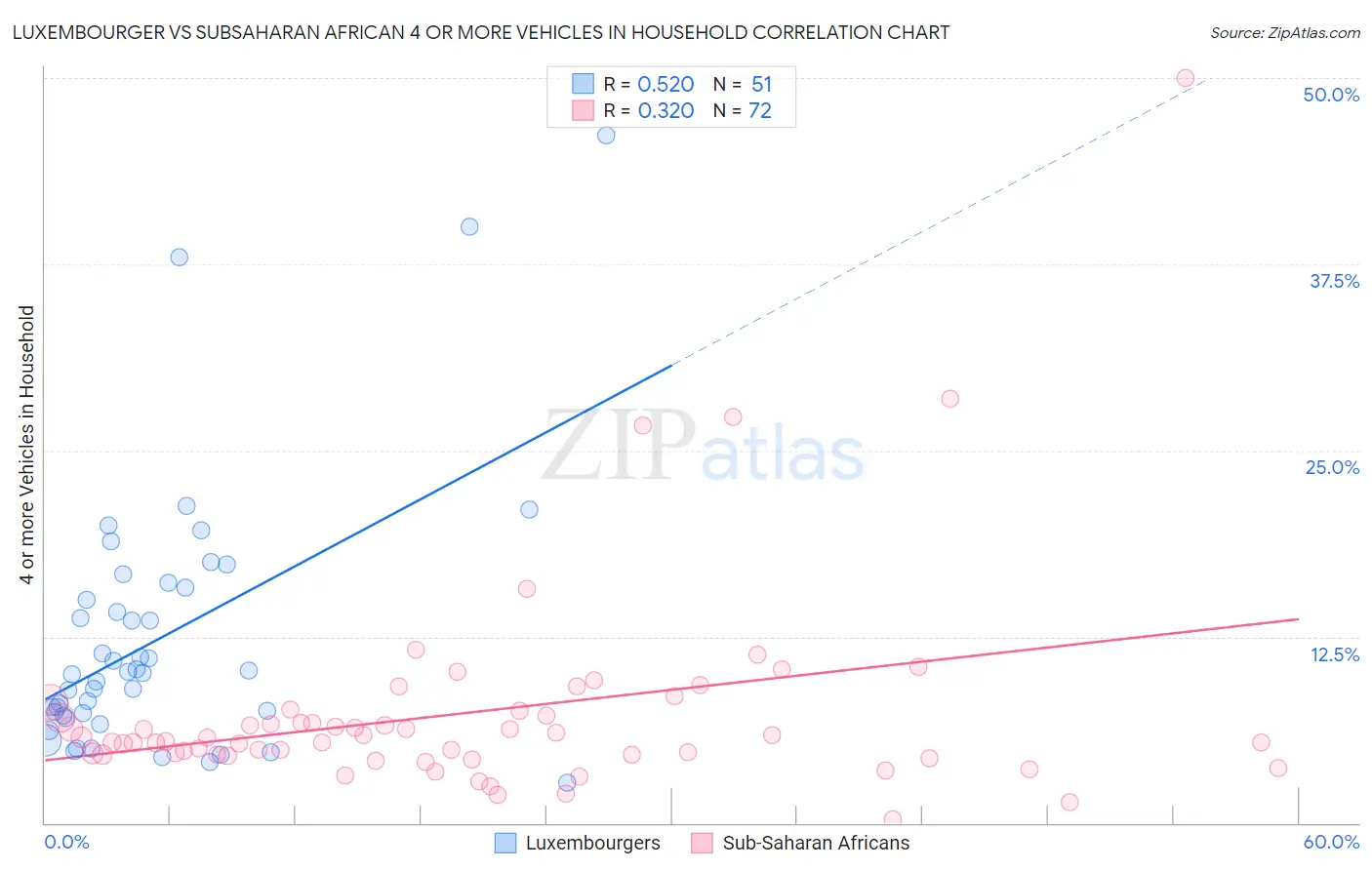 Luxembourger vs Subsaharan African 4 or more Vehicles in Household