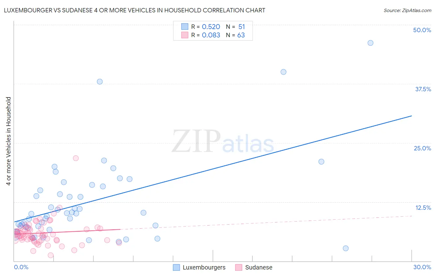 Luxembourger vs Sudanese 4 or more Vehicles in Household