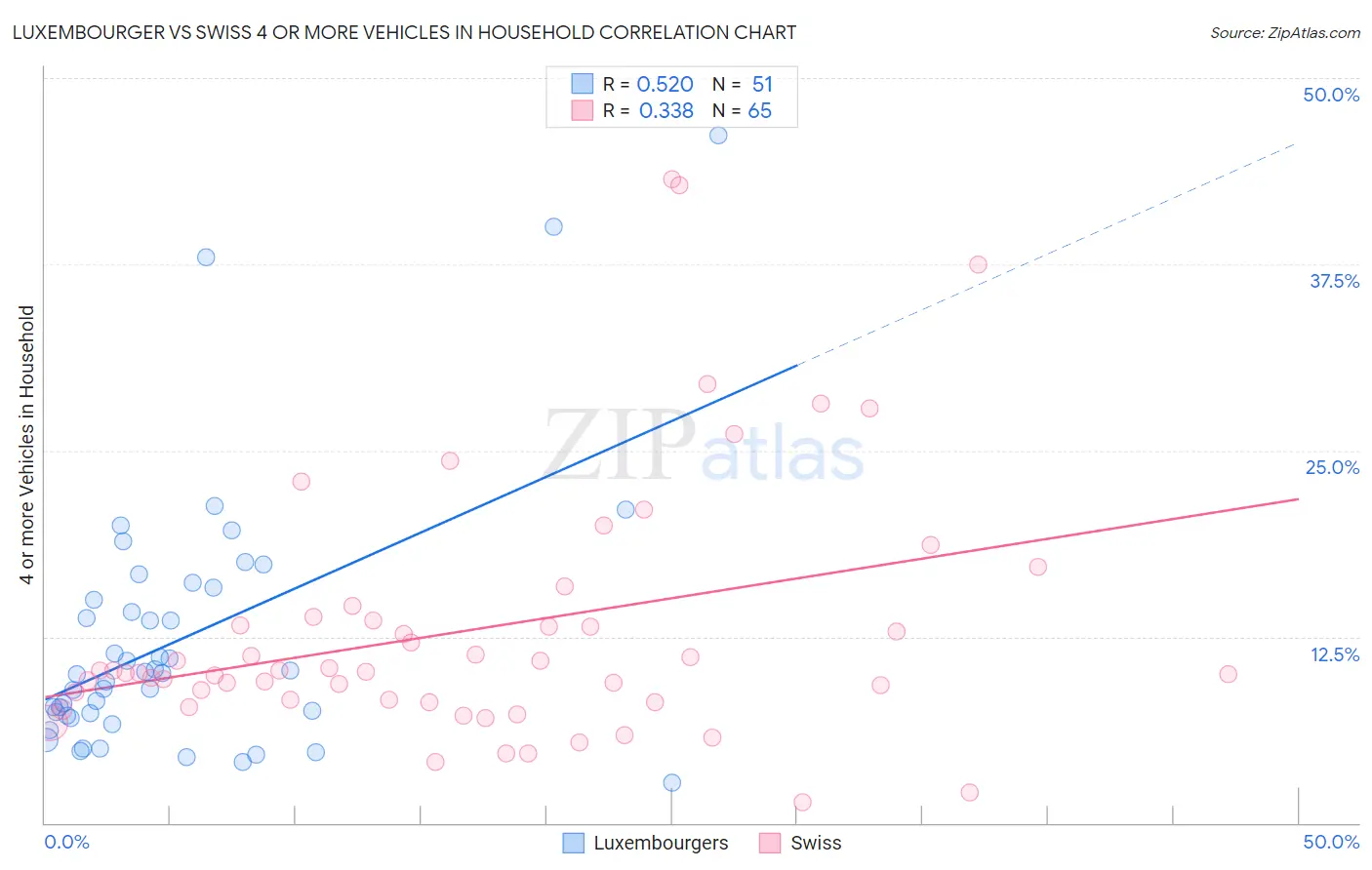 Luxembourger vs Swiss 4 or more Vehicles in Household