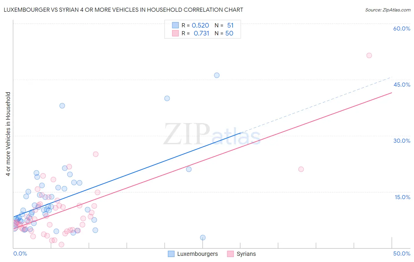 Luxembourger vs Syrian 4 or more Vehicles in Household