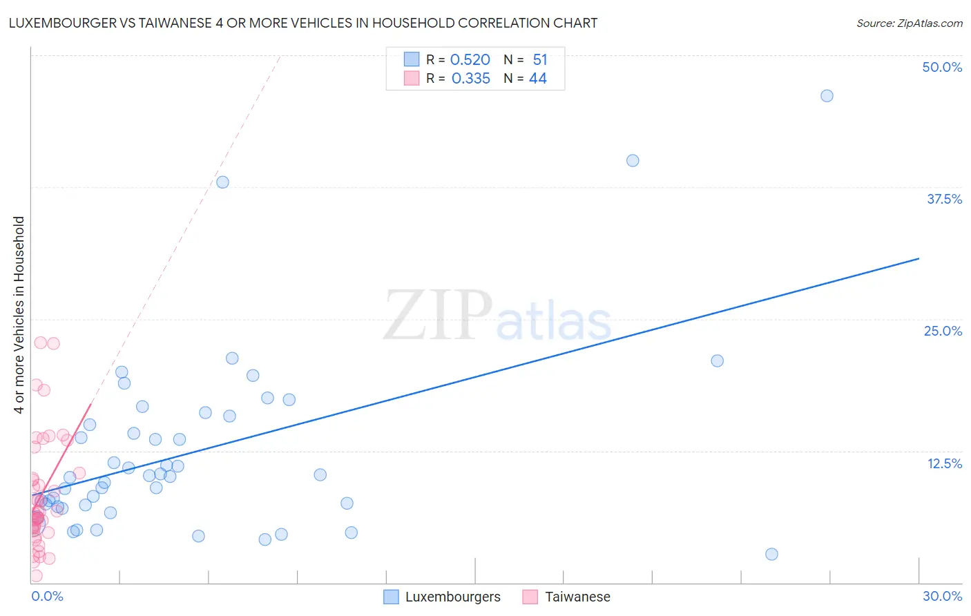 Luxembourger vs Taiwanese 4 or more Vehicles in Household