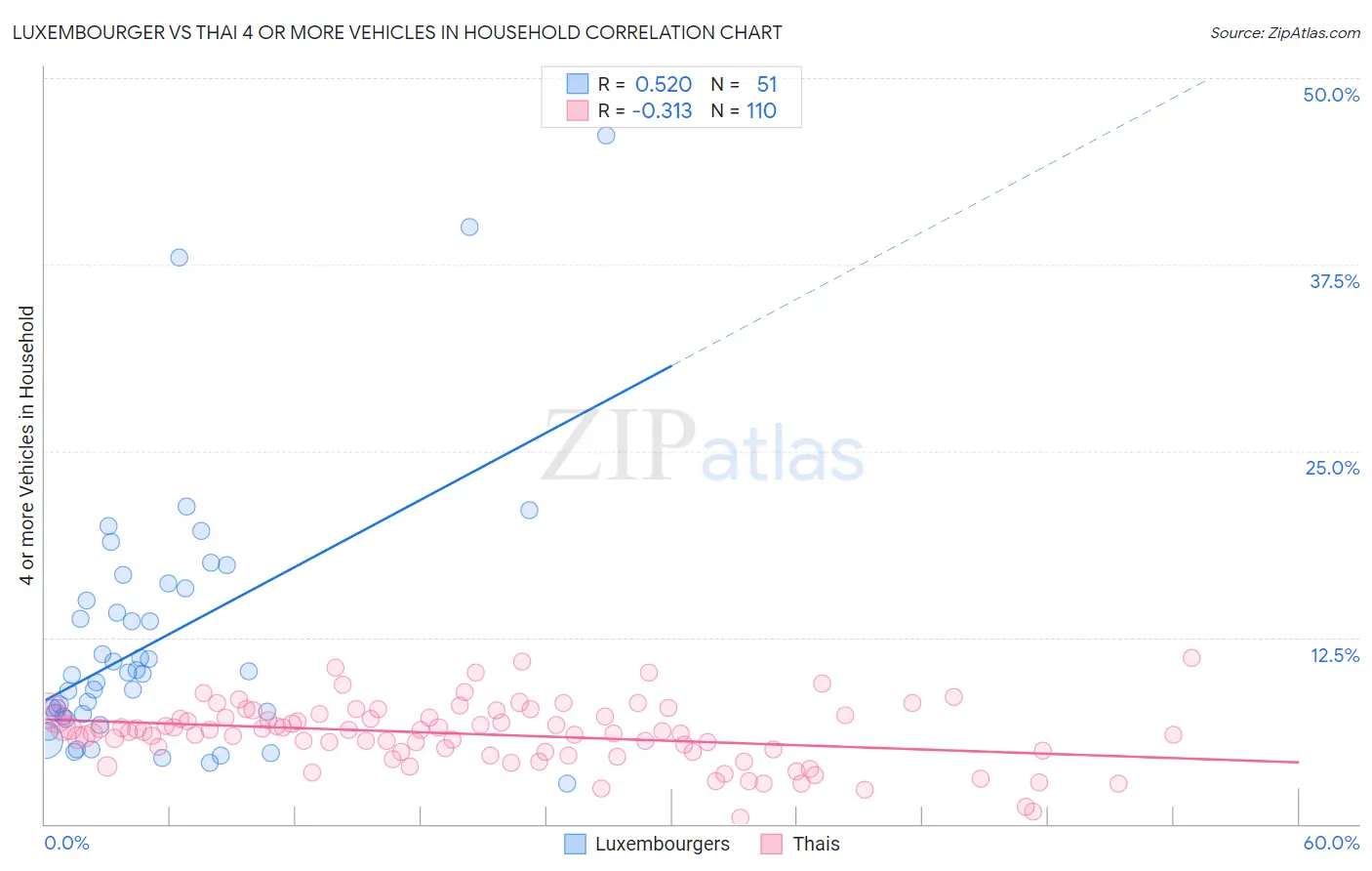 Luxembourger vs Thai 4 or more Vehicles in Household