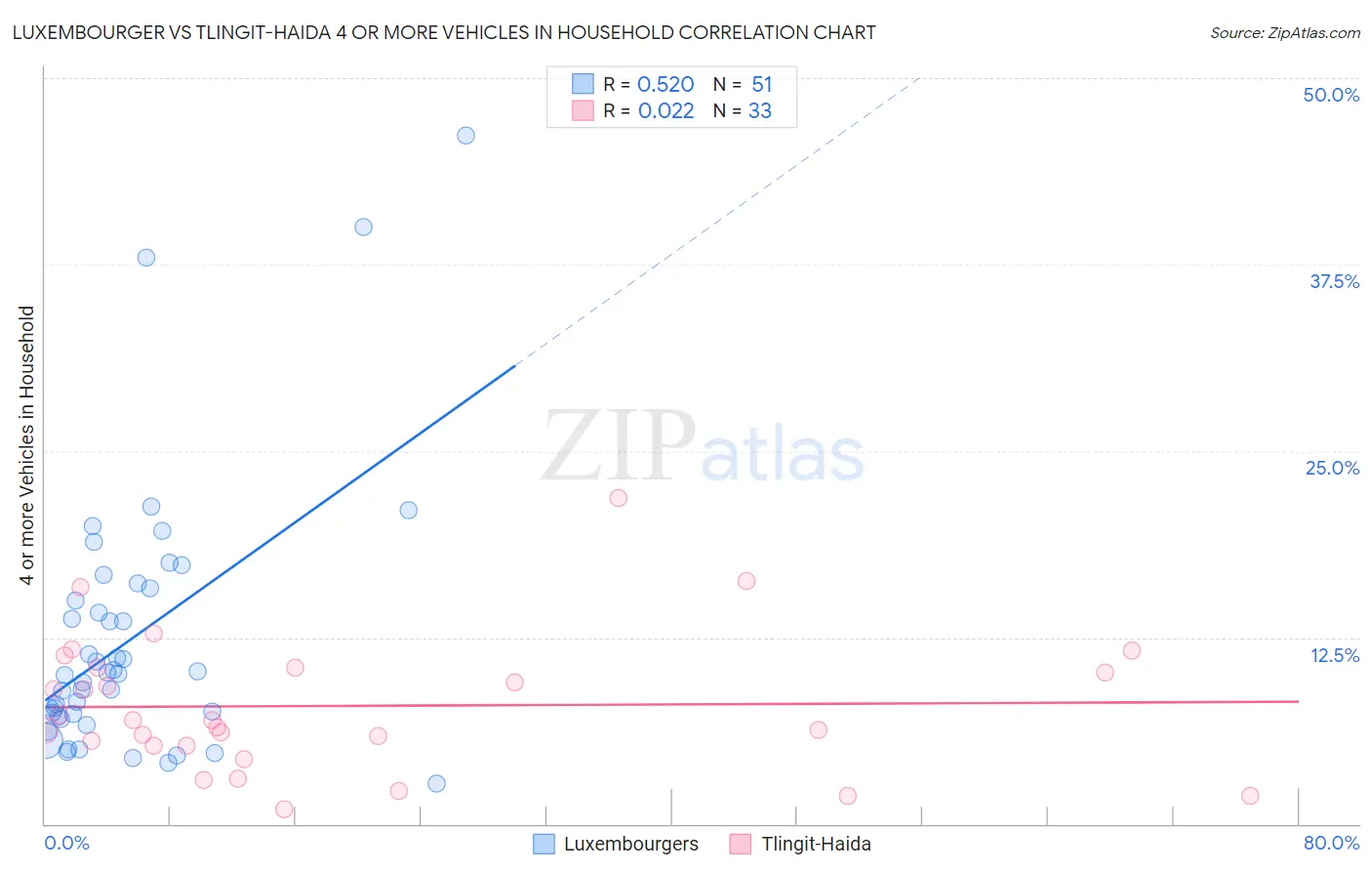 Luxembourger vs Tlingit-Haida 4 or more Vehicles in Household