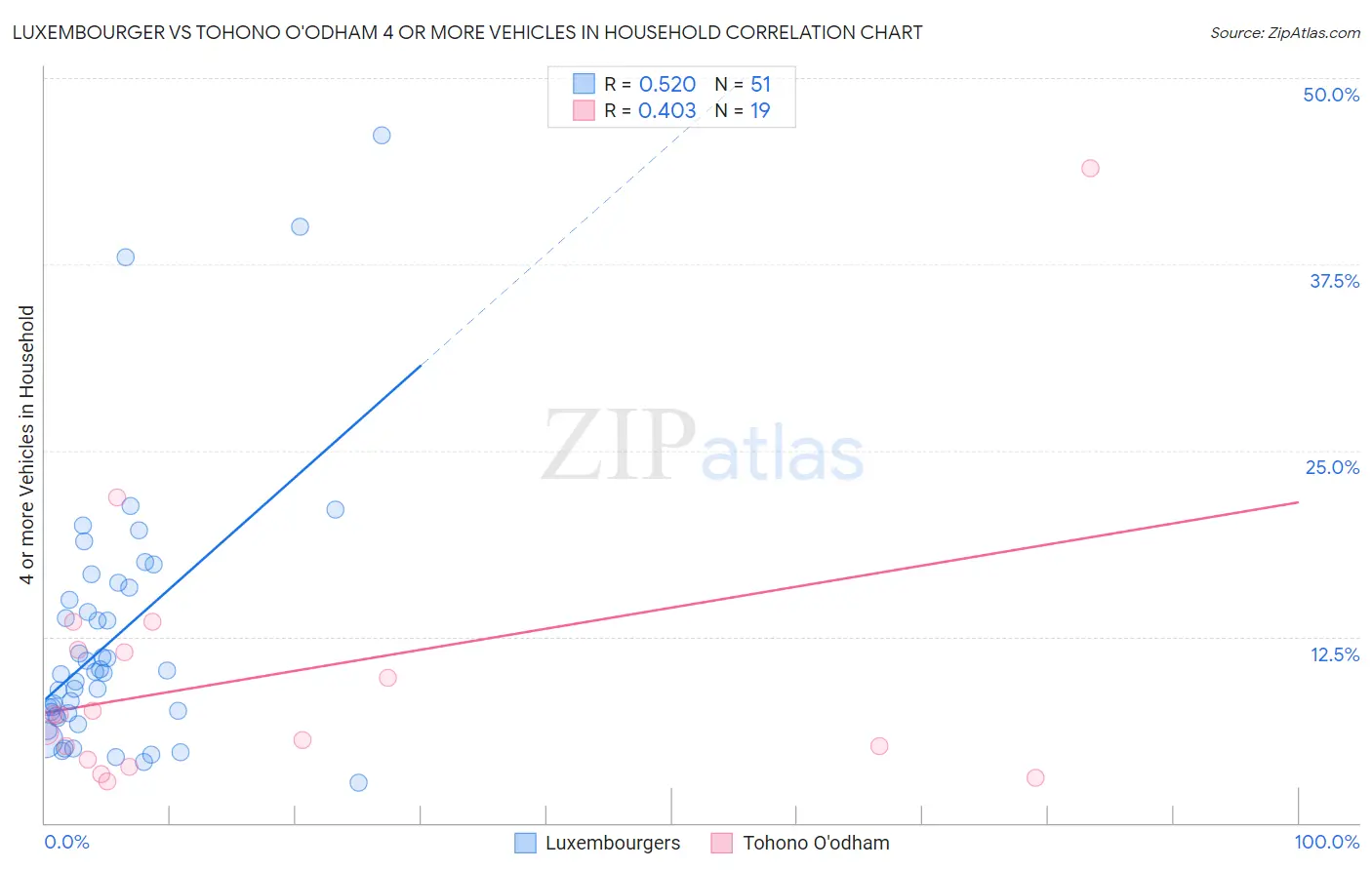 Luxembourger vs Tohono O'odham 4 or more Vehicles in Household