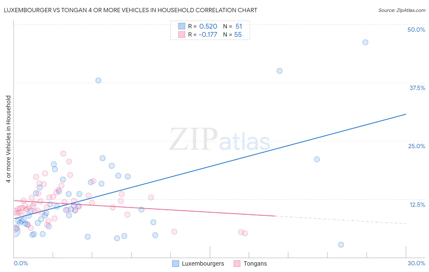 Luxembourger vs Tongan 4 or more Vehicles in Household