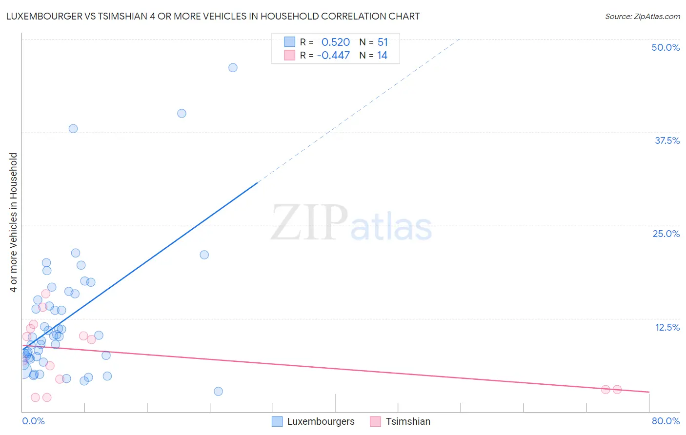 Luxembourger vs Tsimshian 4 or more Vehicles in Household