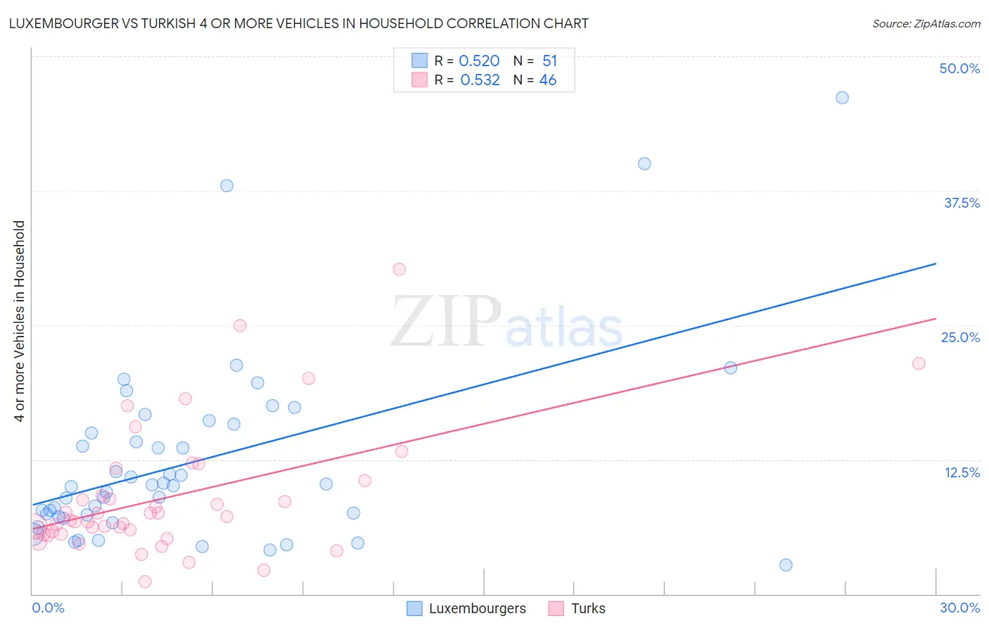 Luxembourger vs Turkish 4 or more Vehicles in Household