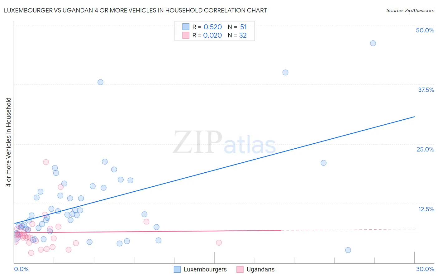 Luxembourger vs Ugandan 4 or more Vehicles in Household