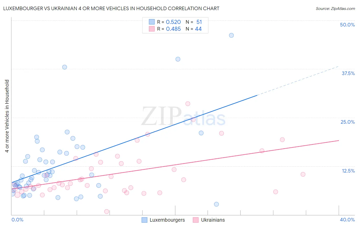 Luxembourger vs Ukrainian 4 or more Vehicles in Household