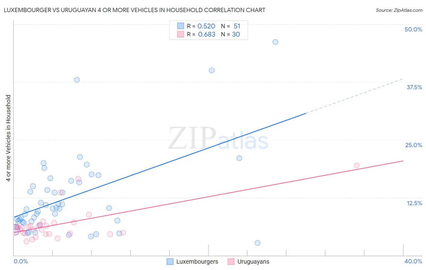 Luxembourger vs Uruguayan 4 or more Vehicles in Household