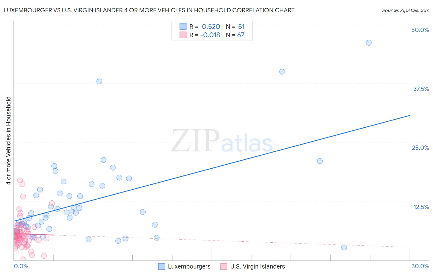 Luxembourger vs U.S. Virgin Islander 4 or more Vehicles in Household