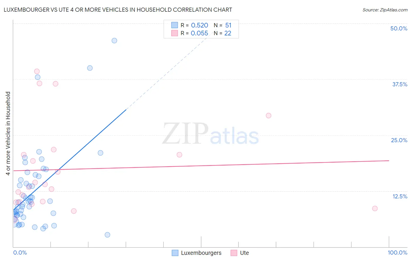 Luxembourger vs Ute 4 or more Vehicles in Household