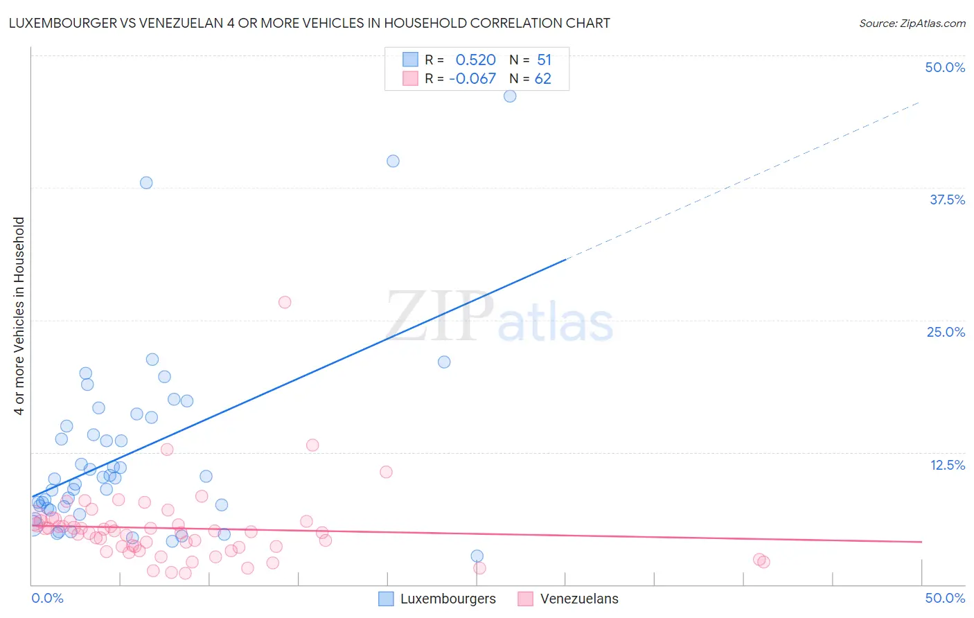 Luxembourger vs Venezuelan 4 or more Vehicles in Household