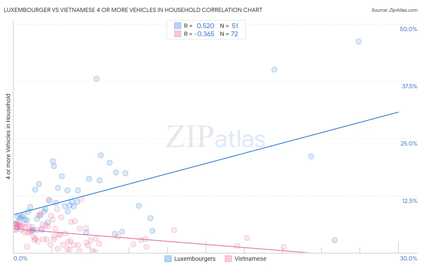 Luxembourger vs Vietnamese 4 or more Vehicles in Household