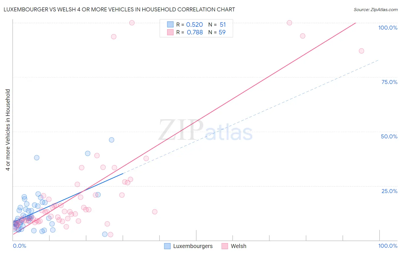 Luxembourger vs Welsh 4 or more Vehicles in Household