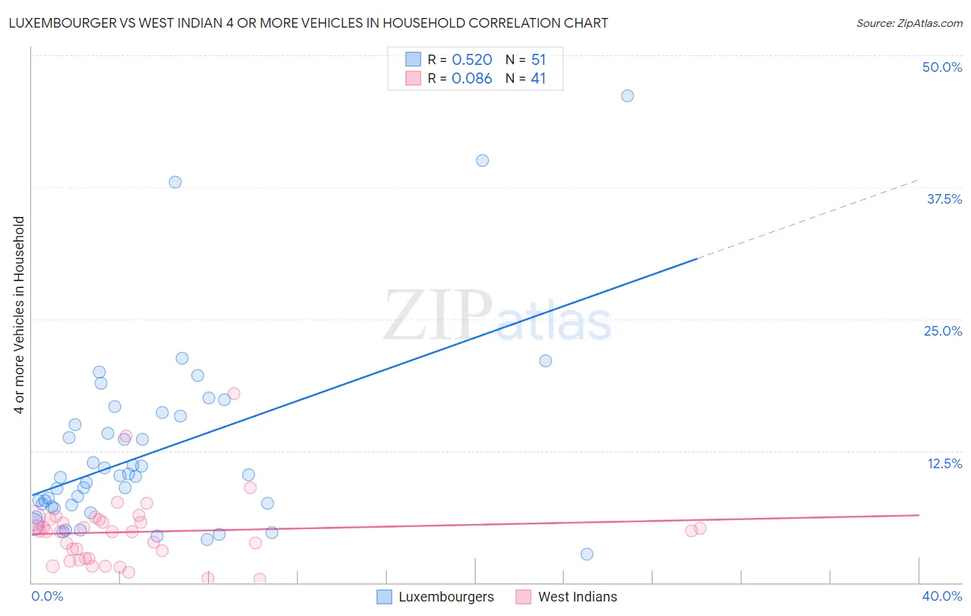 Luxembourger vs West Indian 4 or more Vehicles in Household