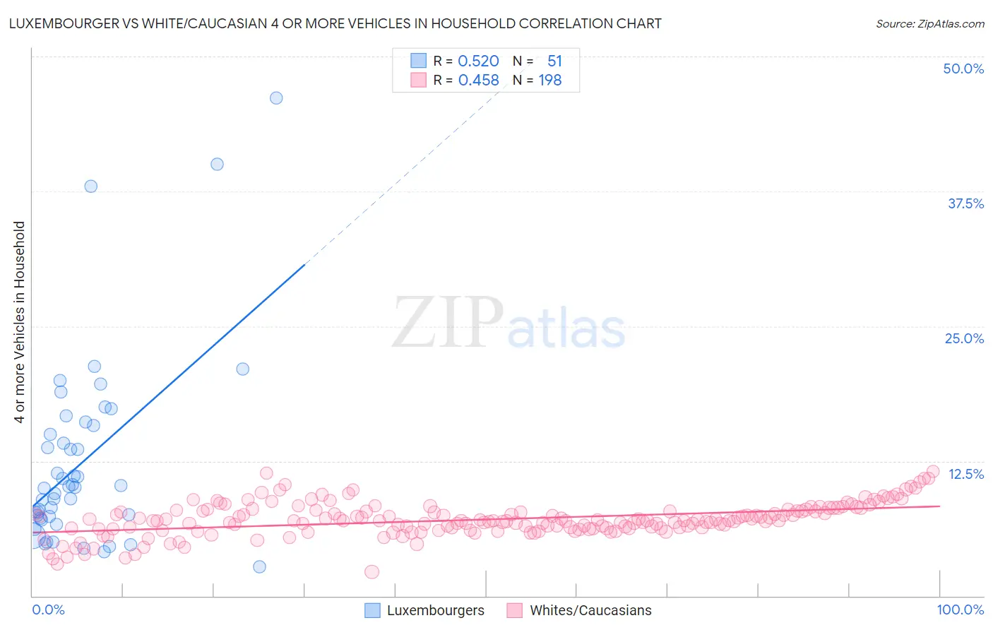 Luxembourger vs White/Caucasian 4 or more Vehicles in Household