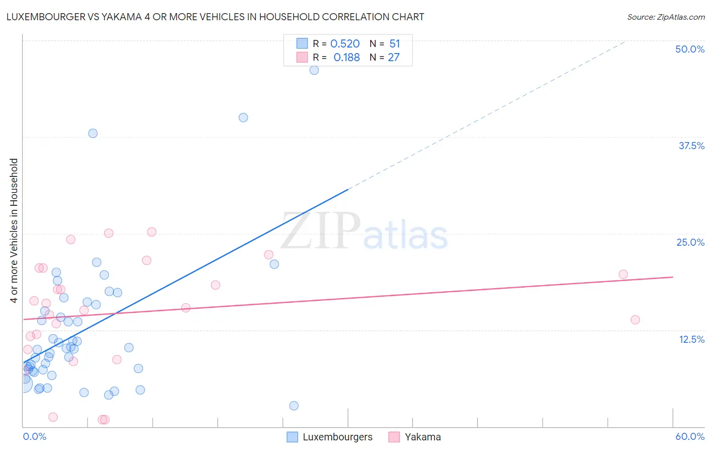 Luxembourger vs Yakama 4 or more Vehicles in Household