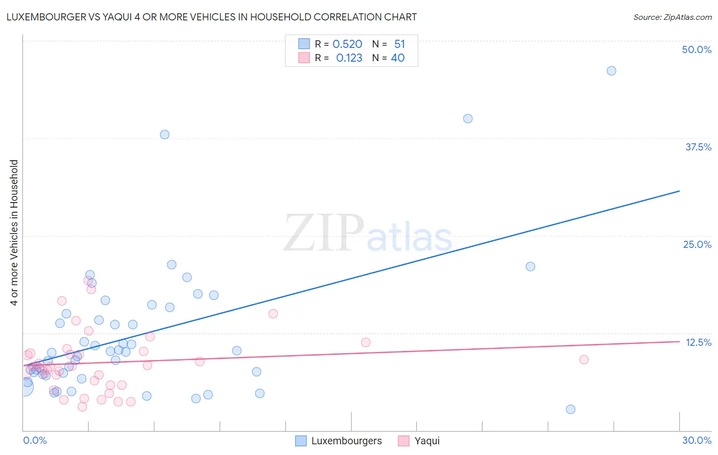 Luxembourger vs Yaqui 4 or more Vehicles in Household
