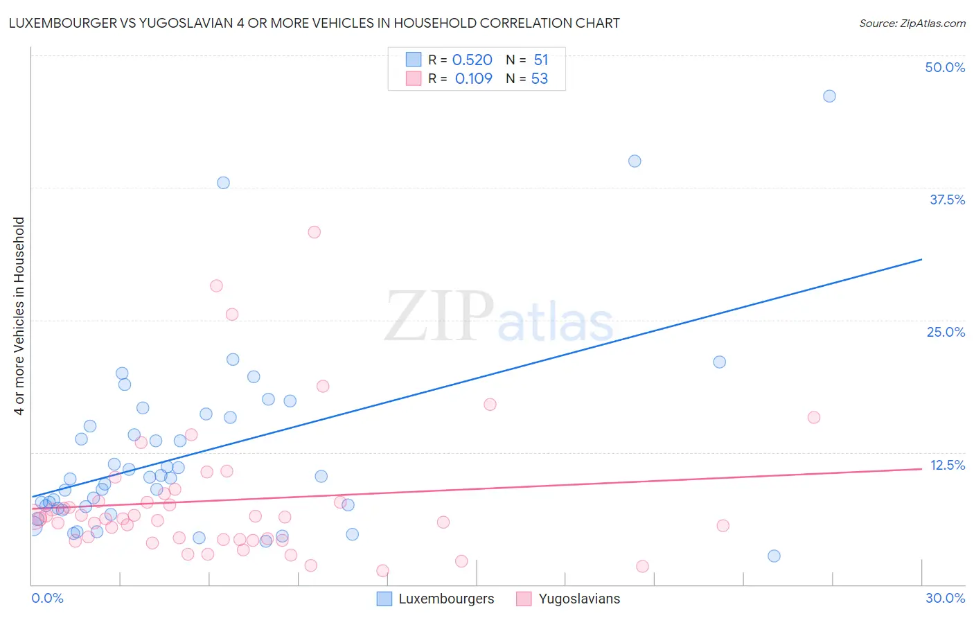 Luxembourger vs Yugoslavian 4 or more Vehicles in Household