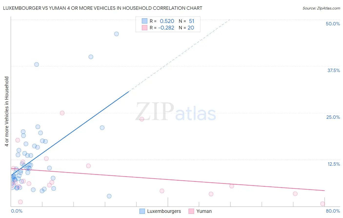 Luxembourger vs Yuman 4 or more Vehicles in Household