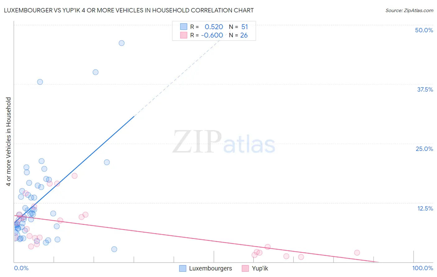 Luxembourger vs Yup'ik 4 or more Vehicles in Household
