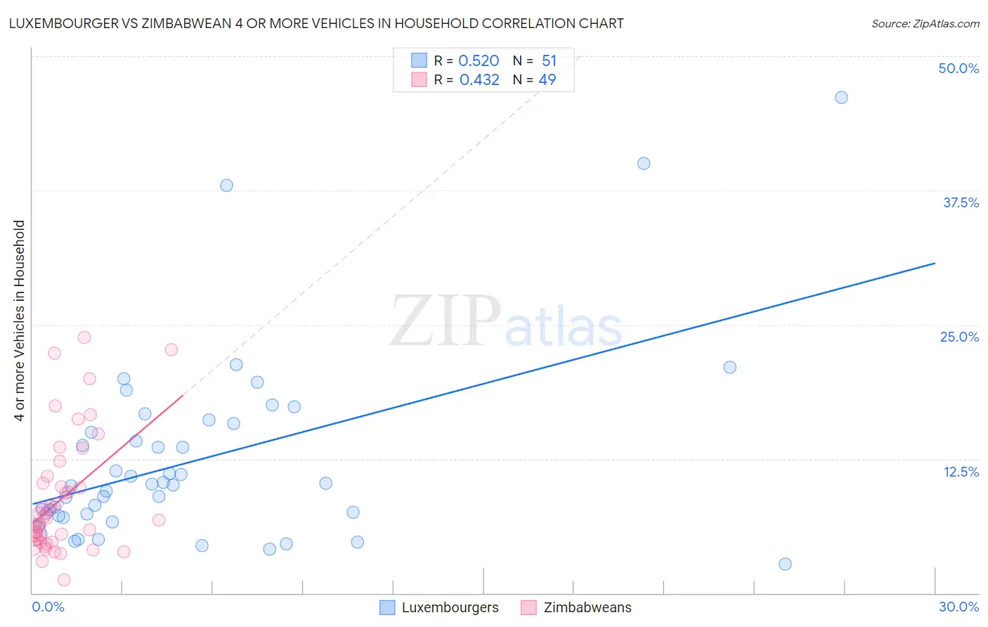 Luxembourger vs Zimbabwean 4 or more Vehicles in Household