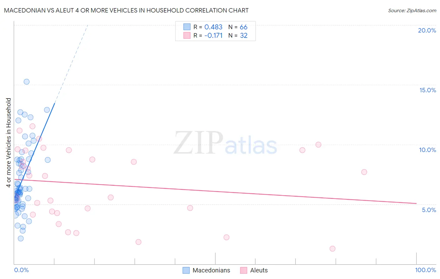Macedonian vs Aleut 4 or more Vehicles in Household