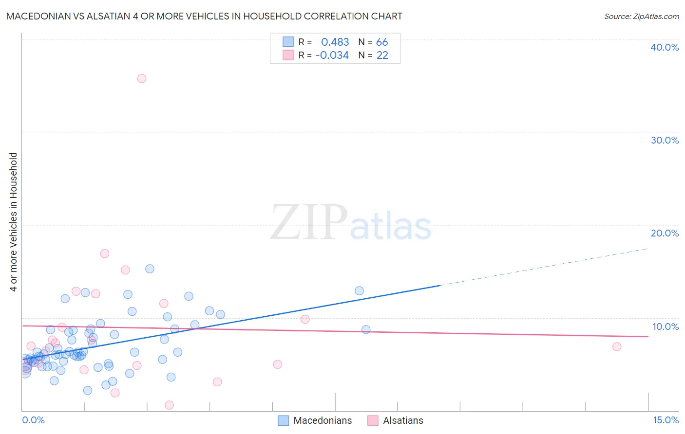 Macedonian vs Alsatian 4 or more Vehicles in Household