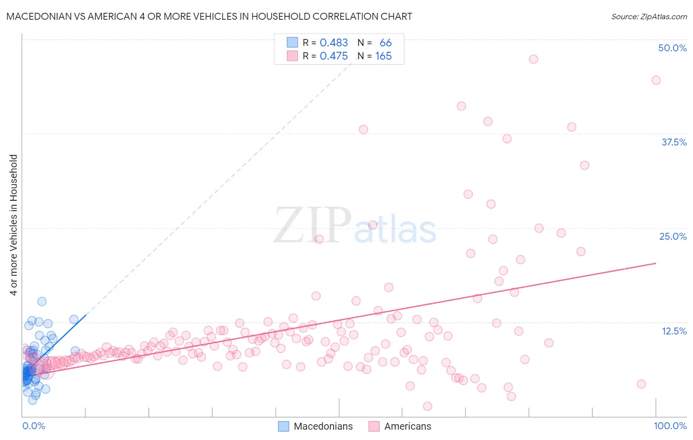 Macedonian vs American 4 or more Vehicles in Household