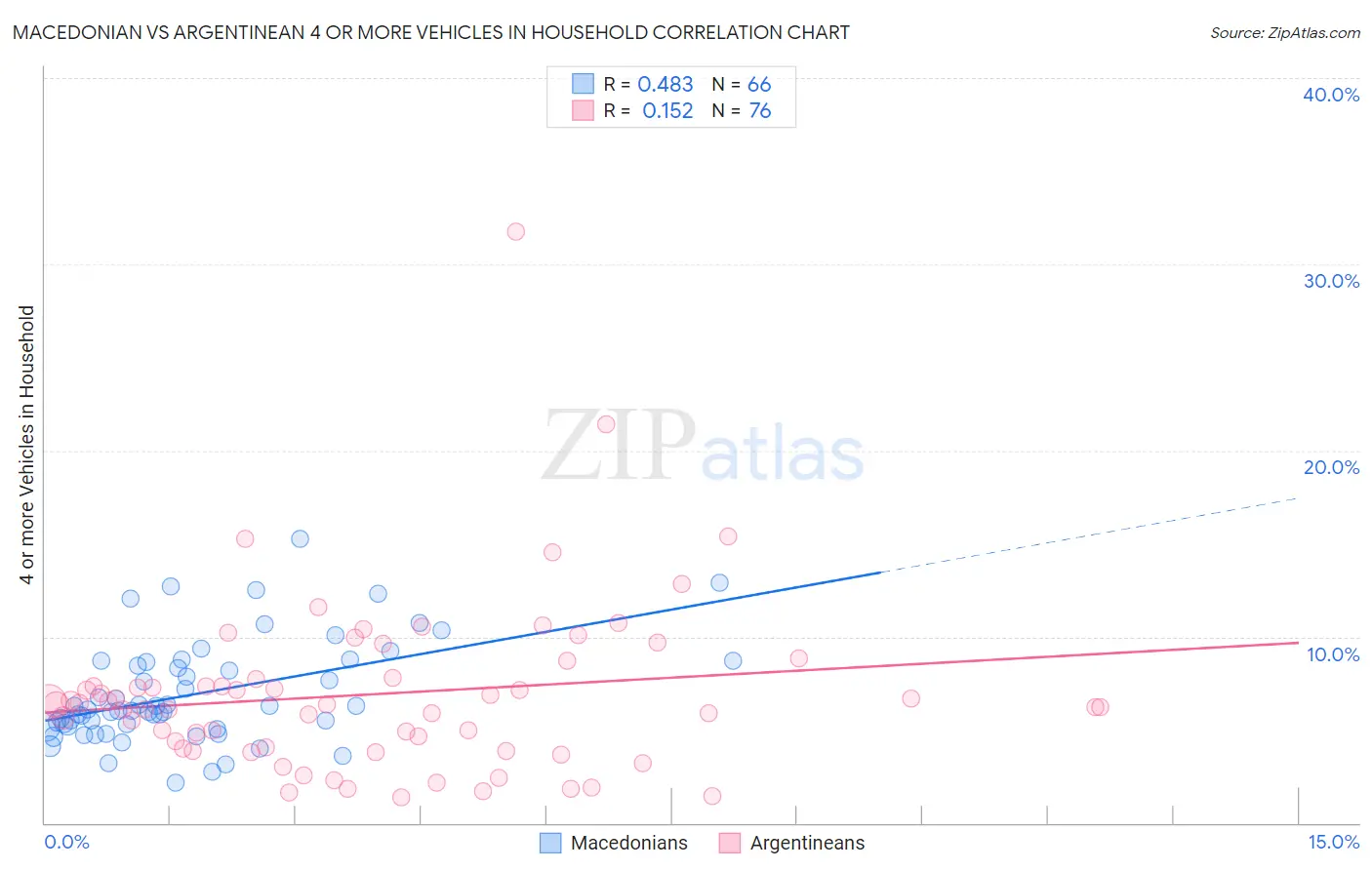 Macedonian vs Argentinean 4 or more Vehicles in Household