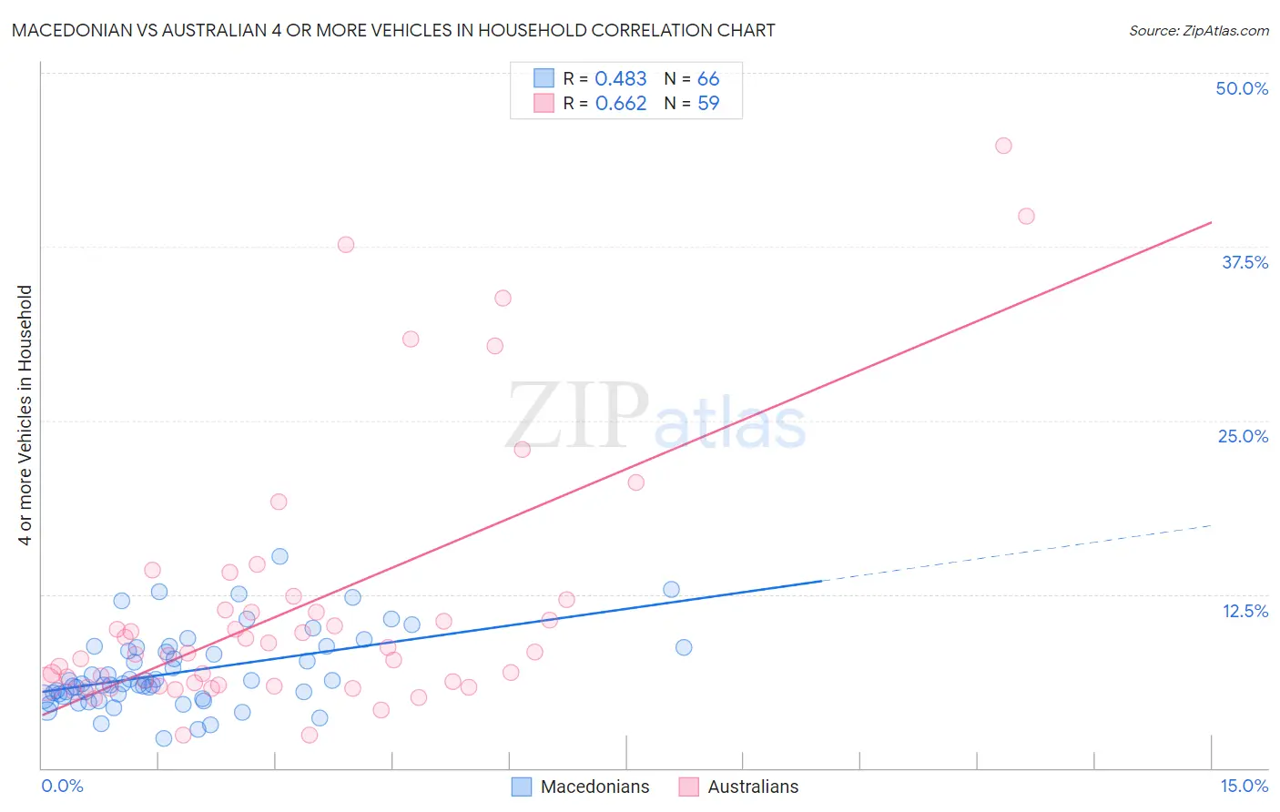 Macedonian vs Australian 4 or more Vehicles in Household