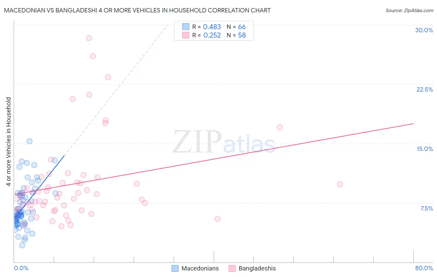 Macedonian vs Bangladeshi 4 or more Vehicles in Household