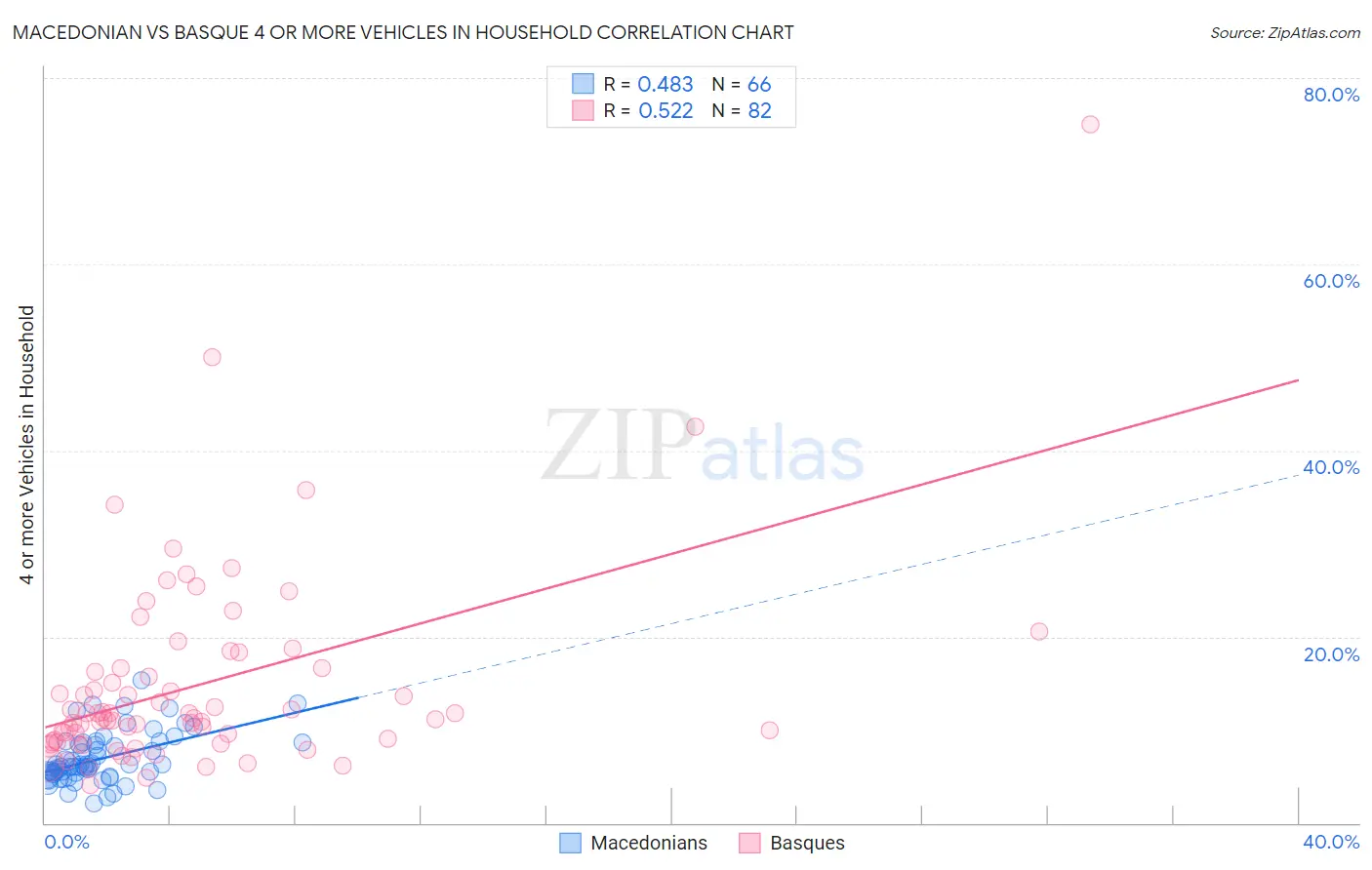 Macedonian vs Basque 4 or more Vehicles in Household