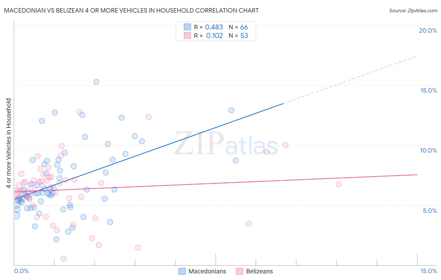 Macedonian vs Belizean 4 or more Vehicles in Household