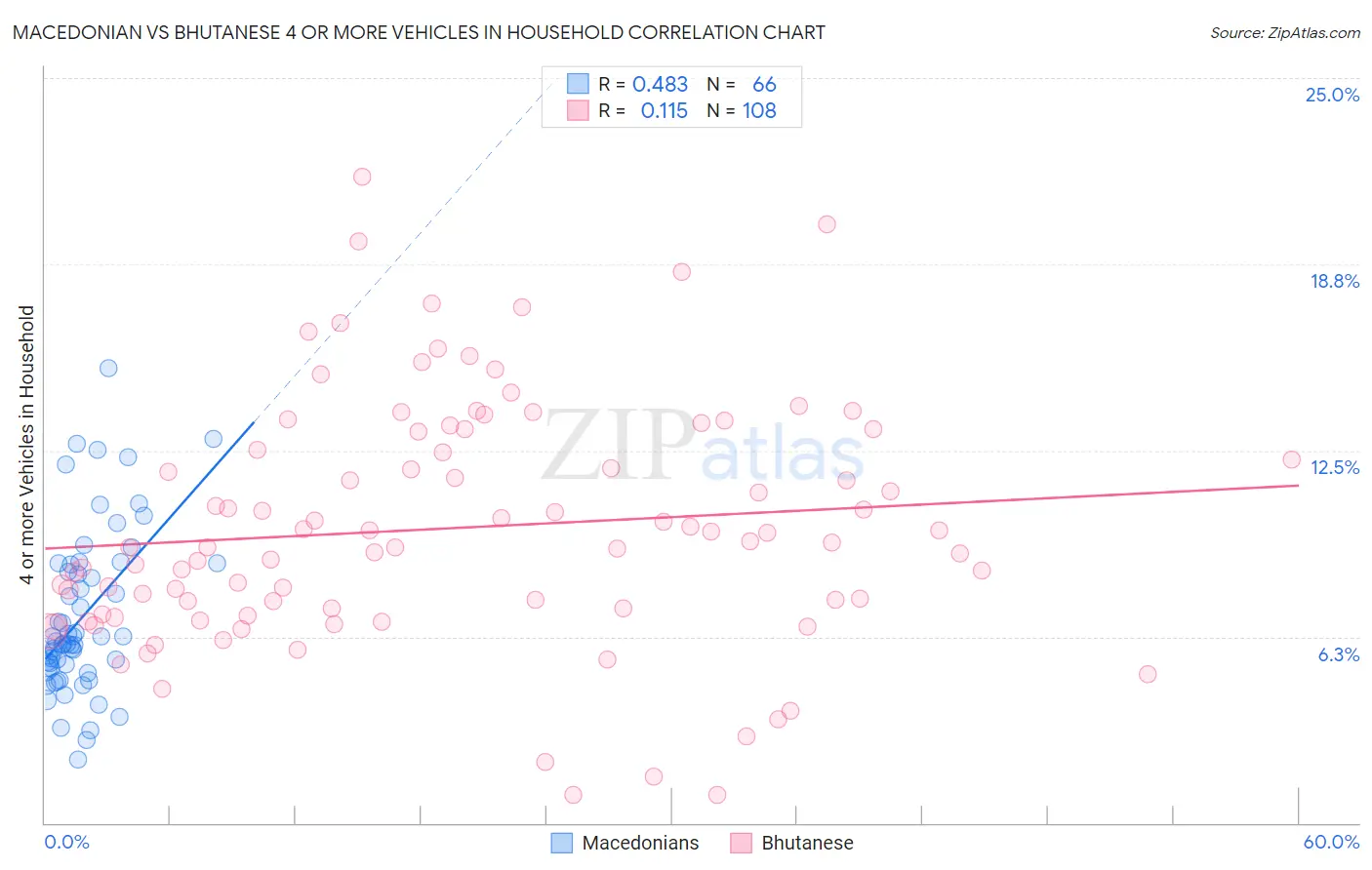 Macedonian vs Bhutanese 4 or more Vehicles in Household