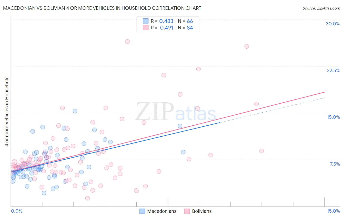 Macedonian vs Bolivian 4 or more Vehicles in Household